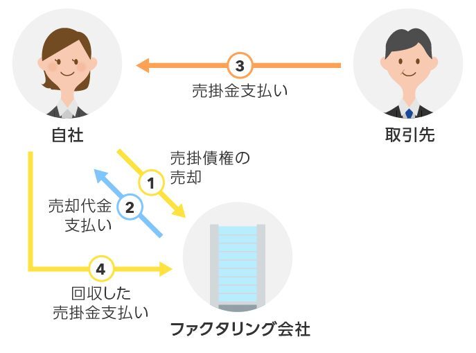 2社間ファクタリング