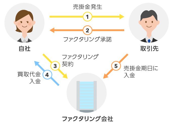 3社間ファクタリング