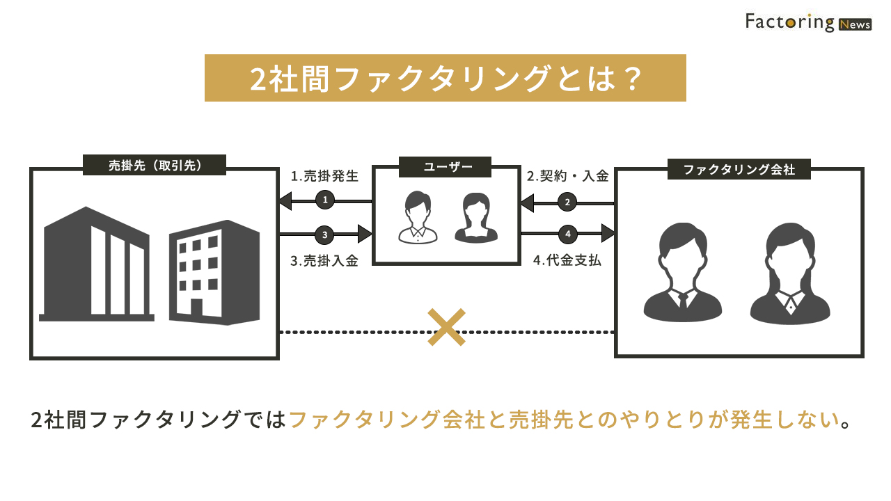 2社間ファクタリングとは