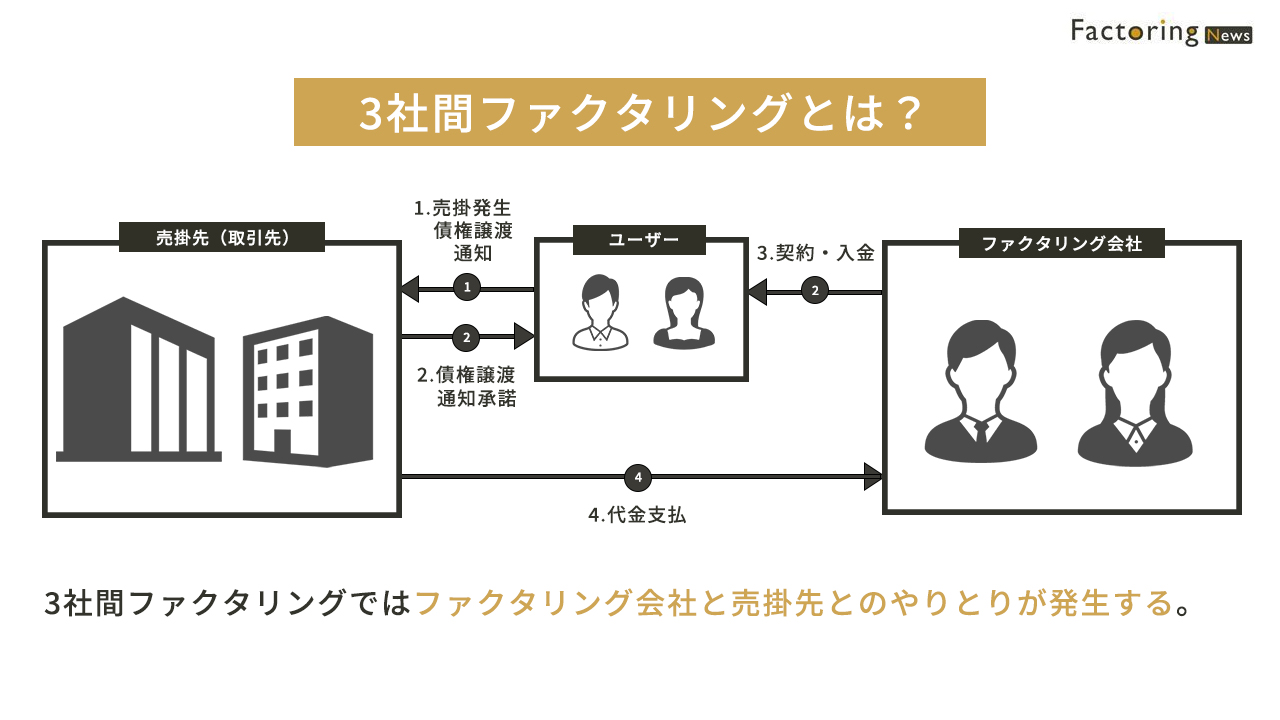 3社間ファクタリングとは